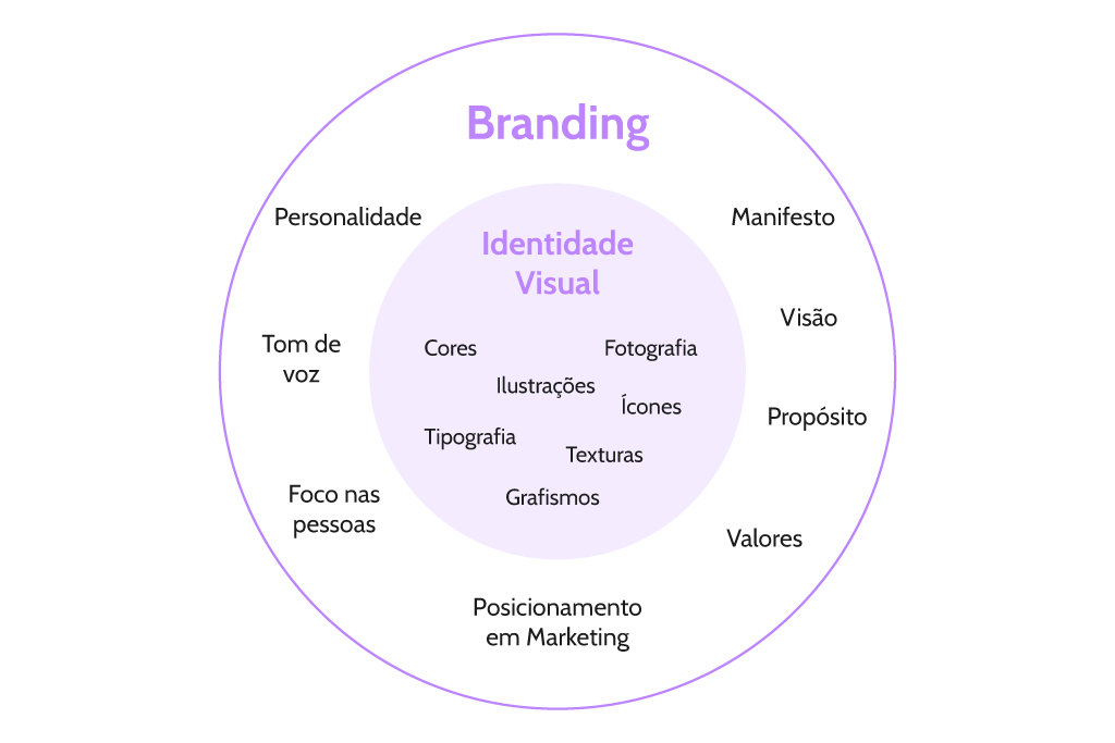 diferença entre branding e identidade visual