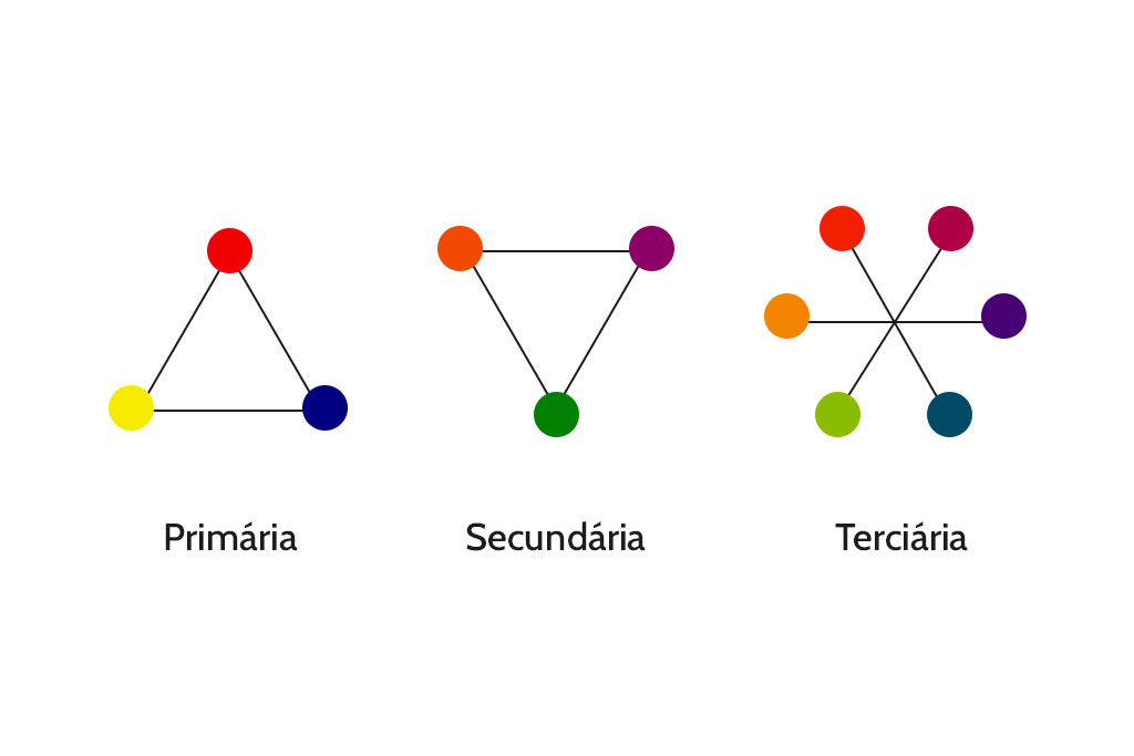 cores primárias, secundárias e terciárias